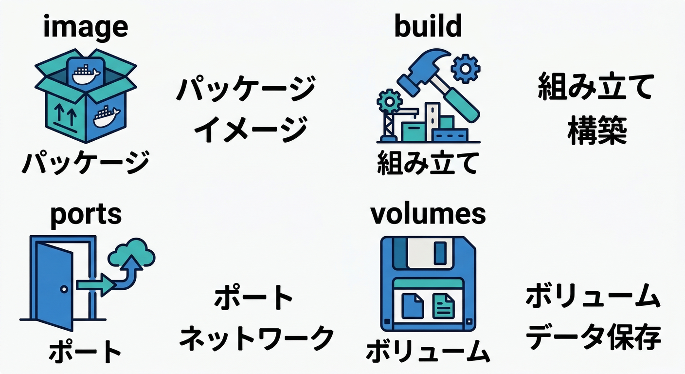 Compose Keyword Dictionary