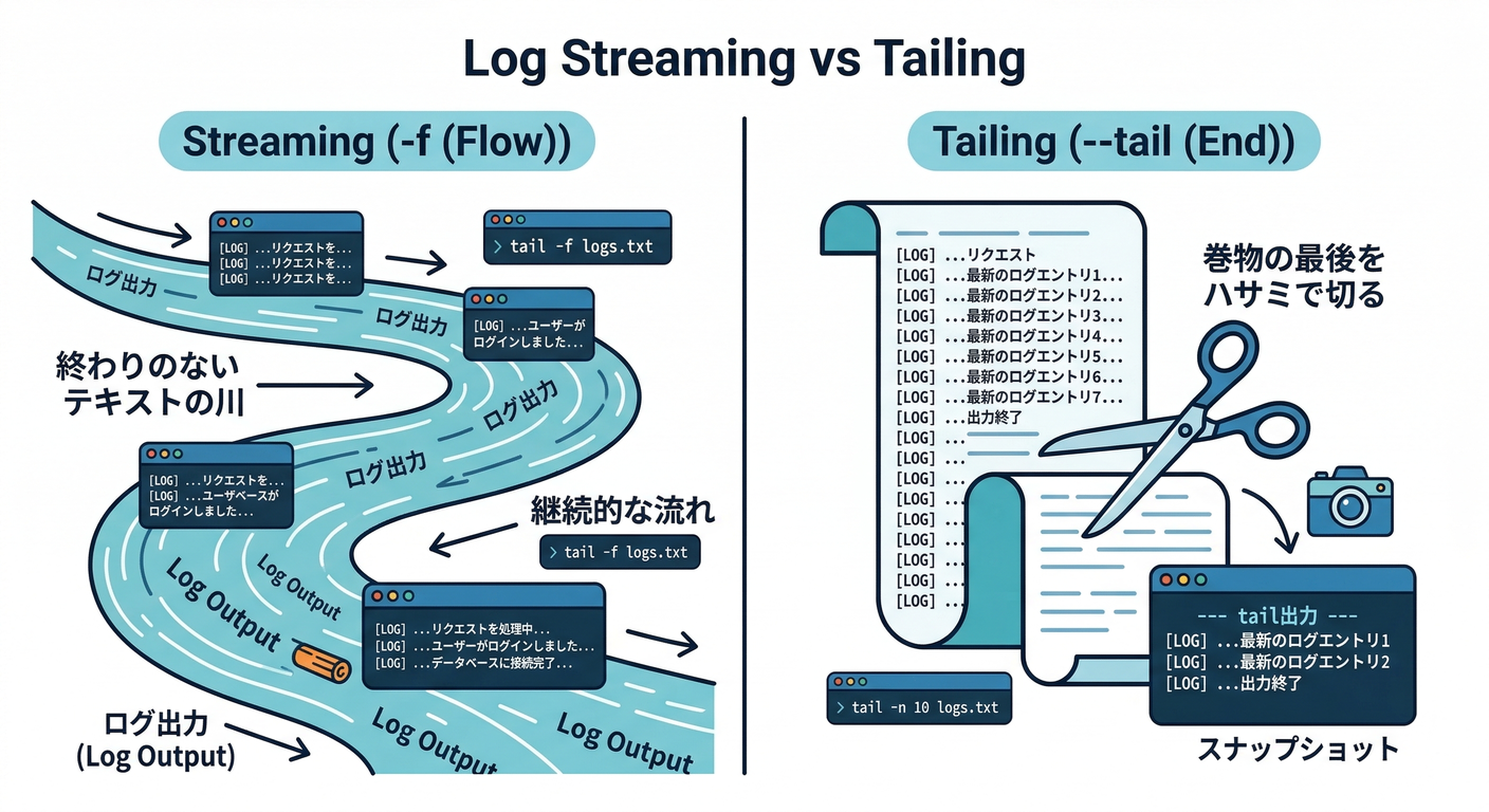 Log Streaming vs Tailing