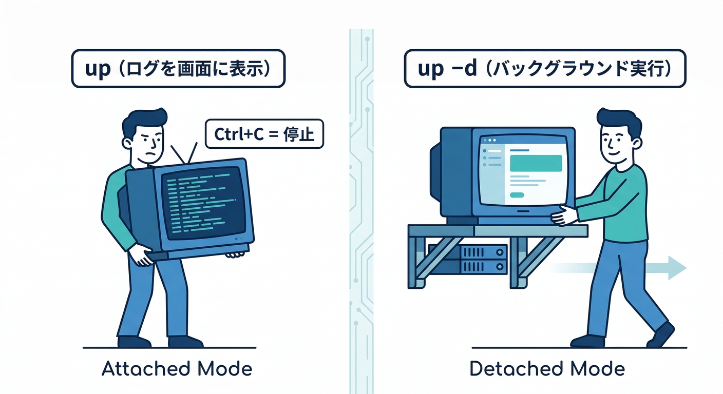 Attached vs Detached Mode