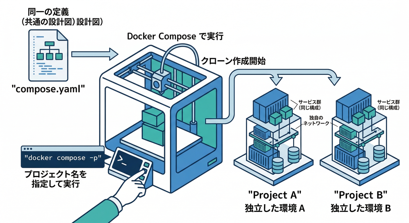 Cloning Projects with -p