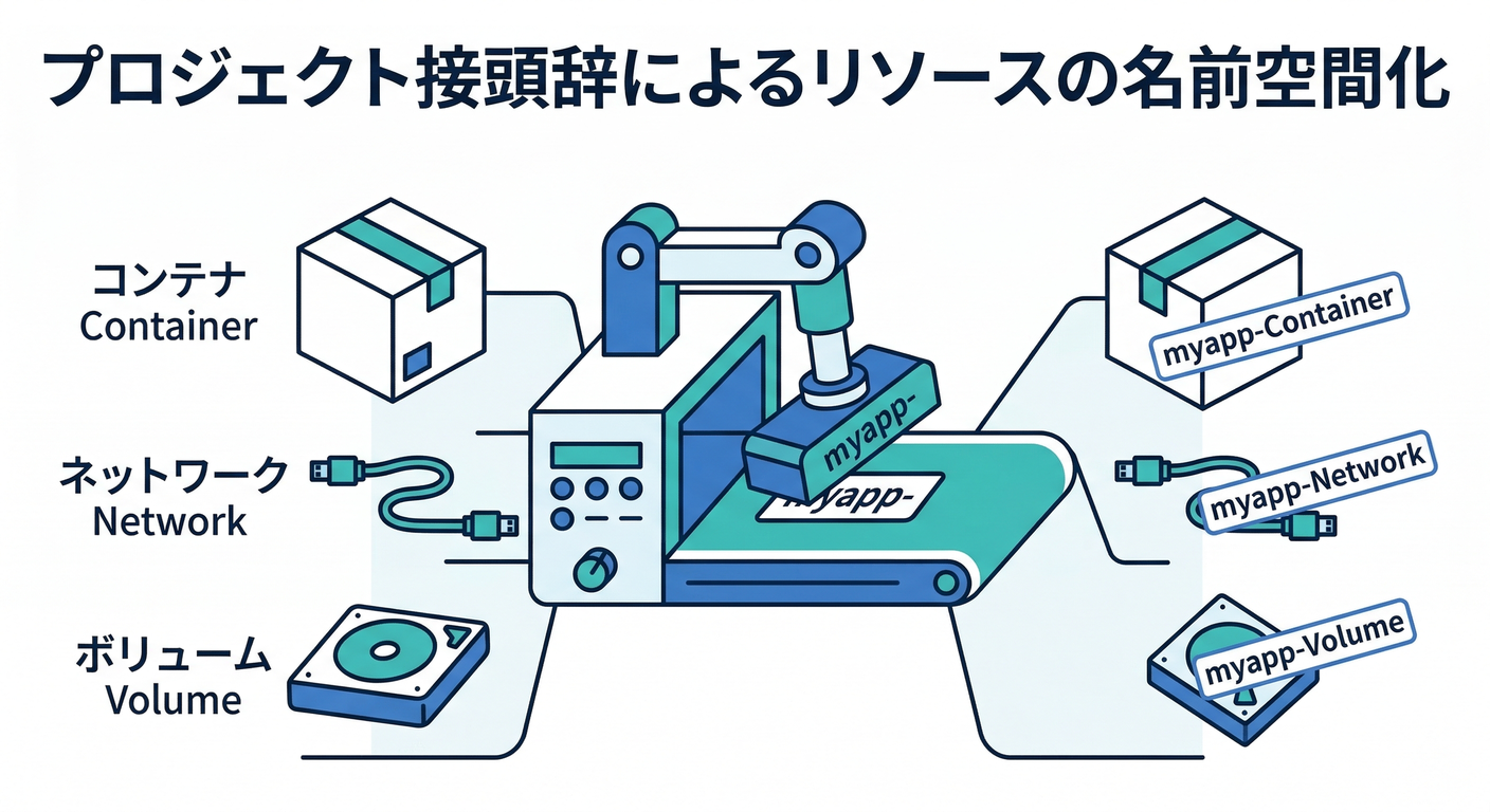 Project Prefix Labeling