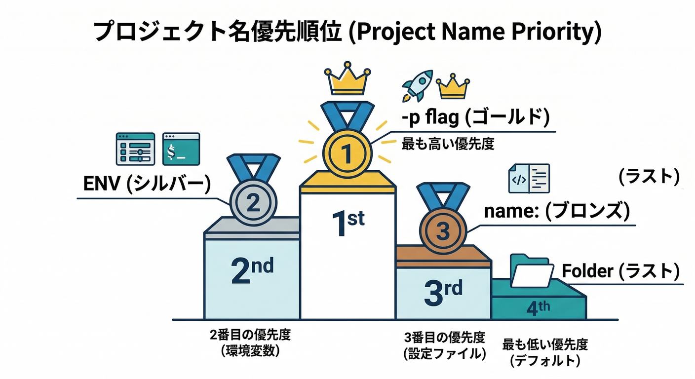 Project Name Priority