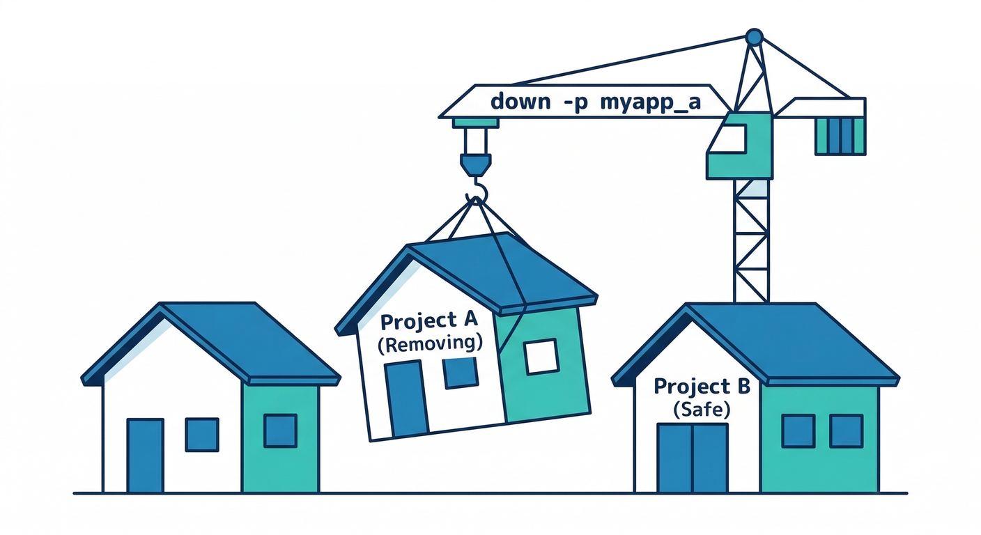 Targeted Project Cleanup
