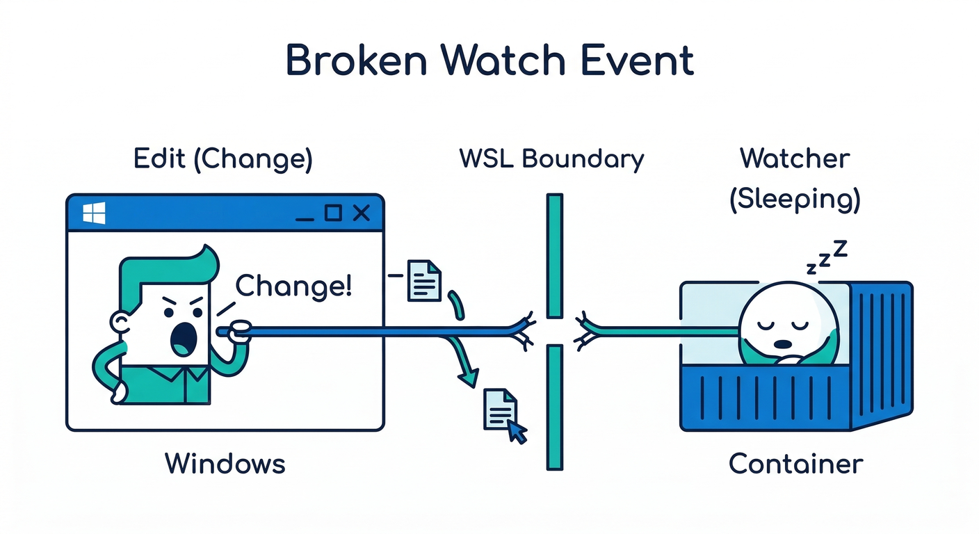 Broken Watch Event
