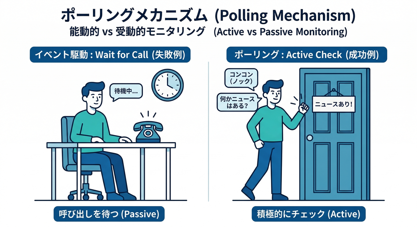 Polling Mechanism