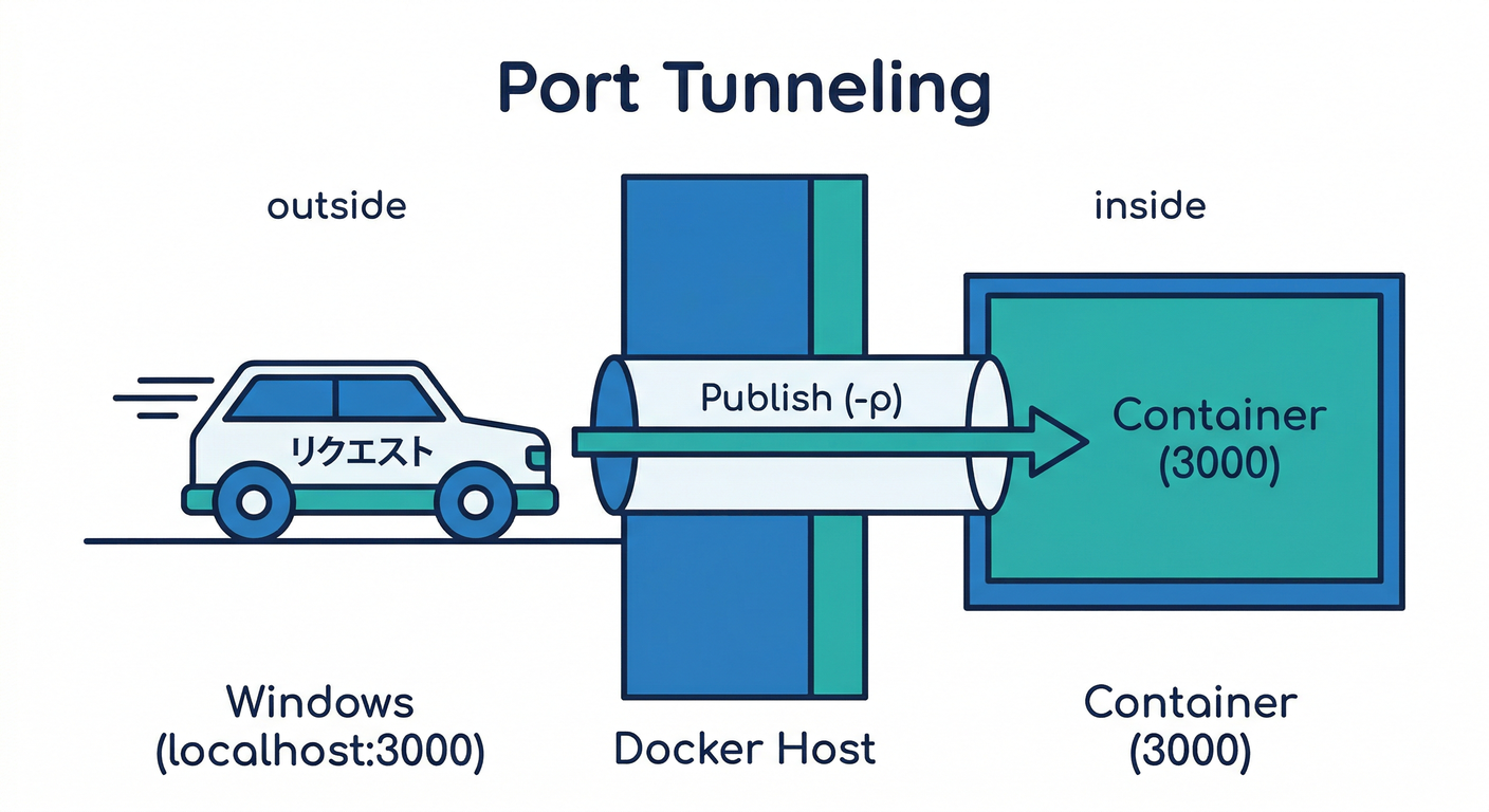 port_tunnel