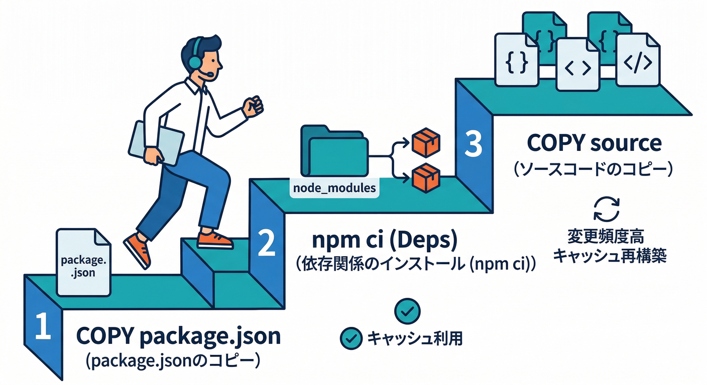 3-Step Build Process