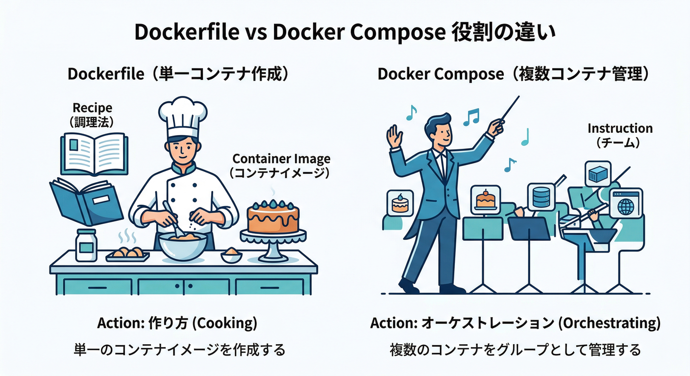 Dockerfile vs Compose Role