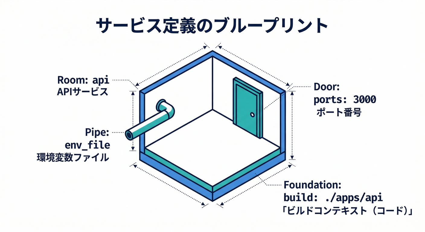 Service Definition Blueprint