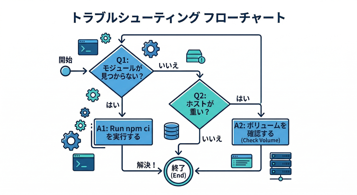 Troubleshooting Flowchart