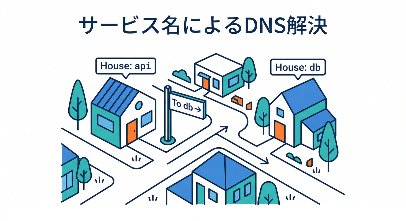Service Name as DNS