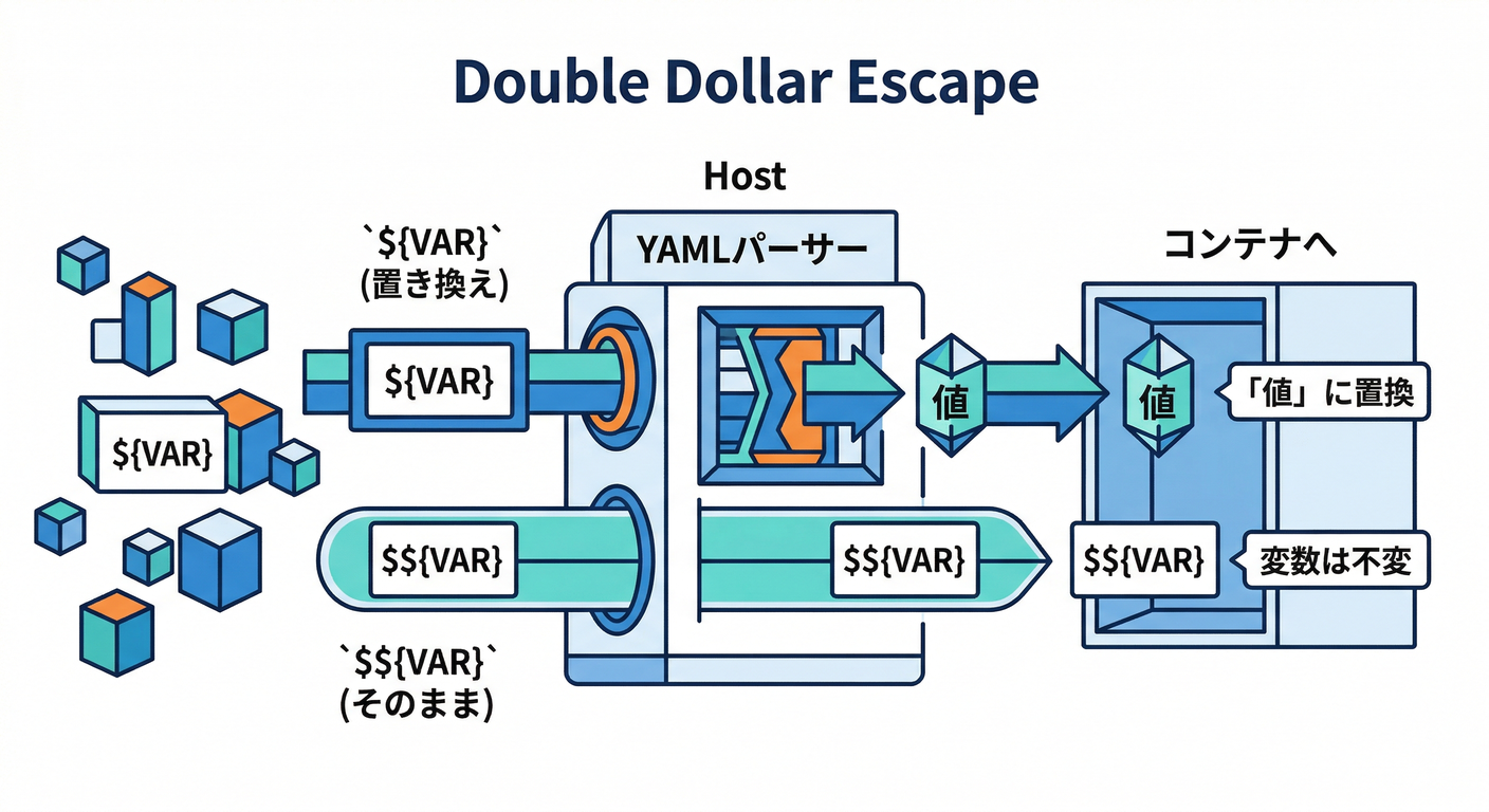 Double Dollar Escape