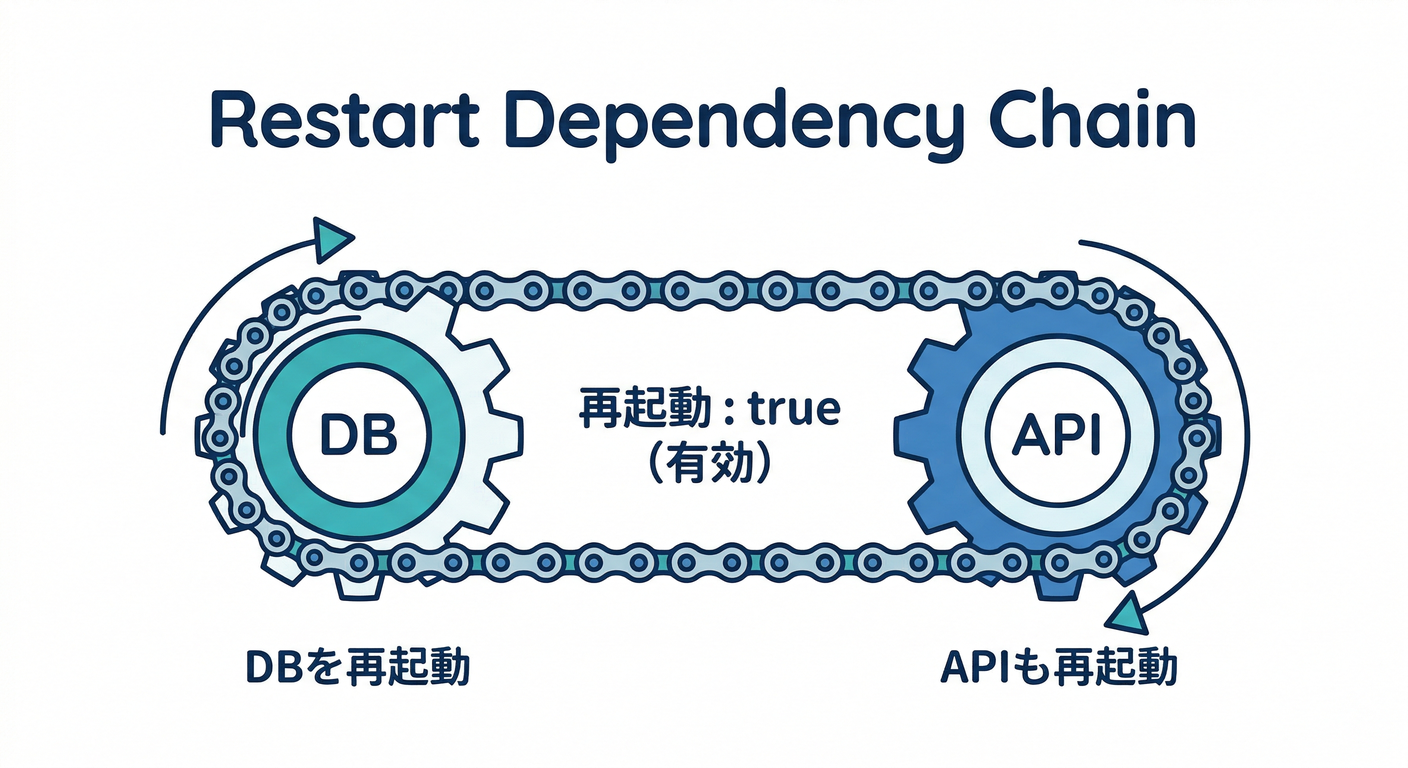 Restart Dependency Chain