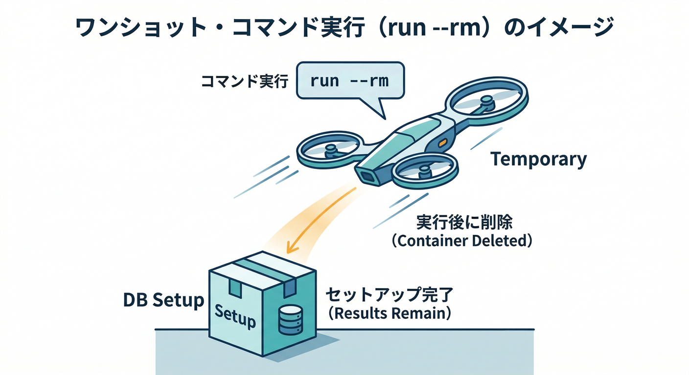 One-Shot Command Execution