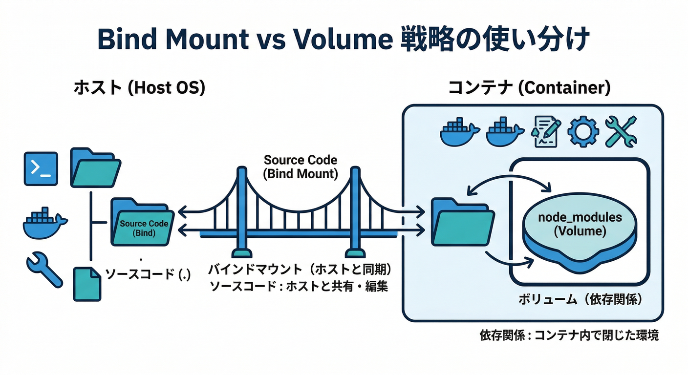 Bind MountとVolumeの戦略