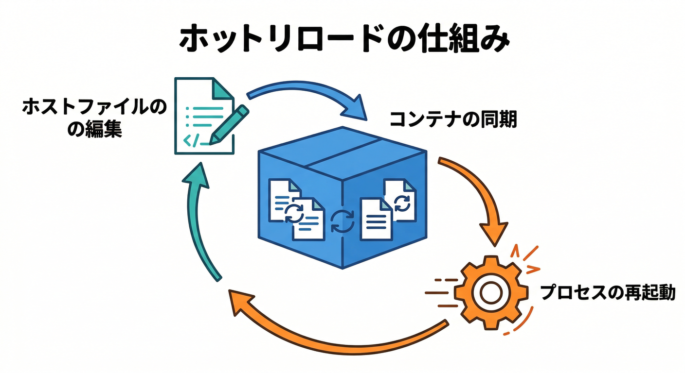 ホットリロードのループ