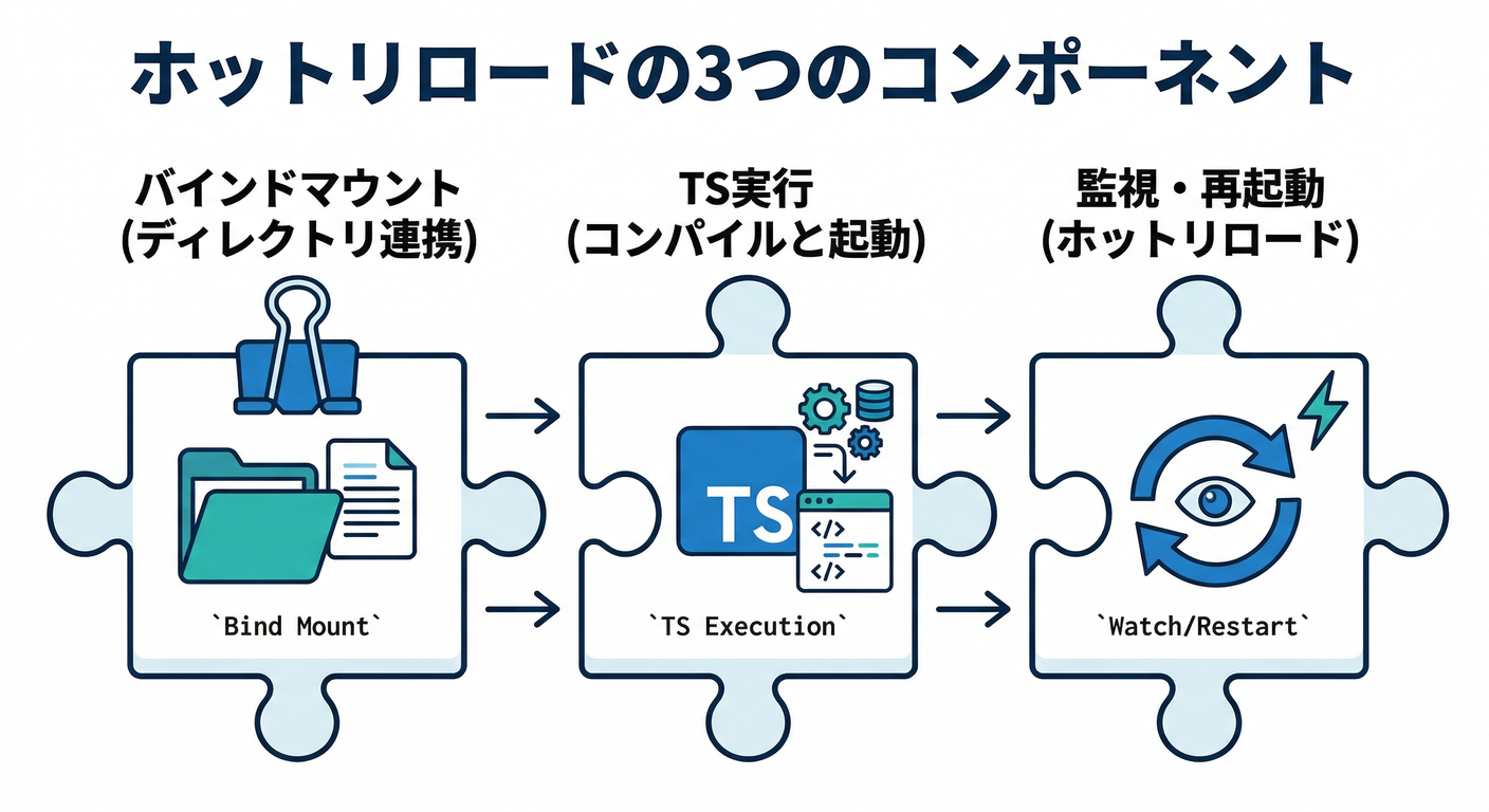 ホットリロードの3要素