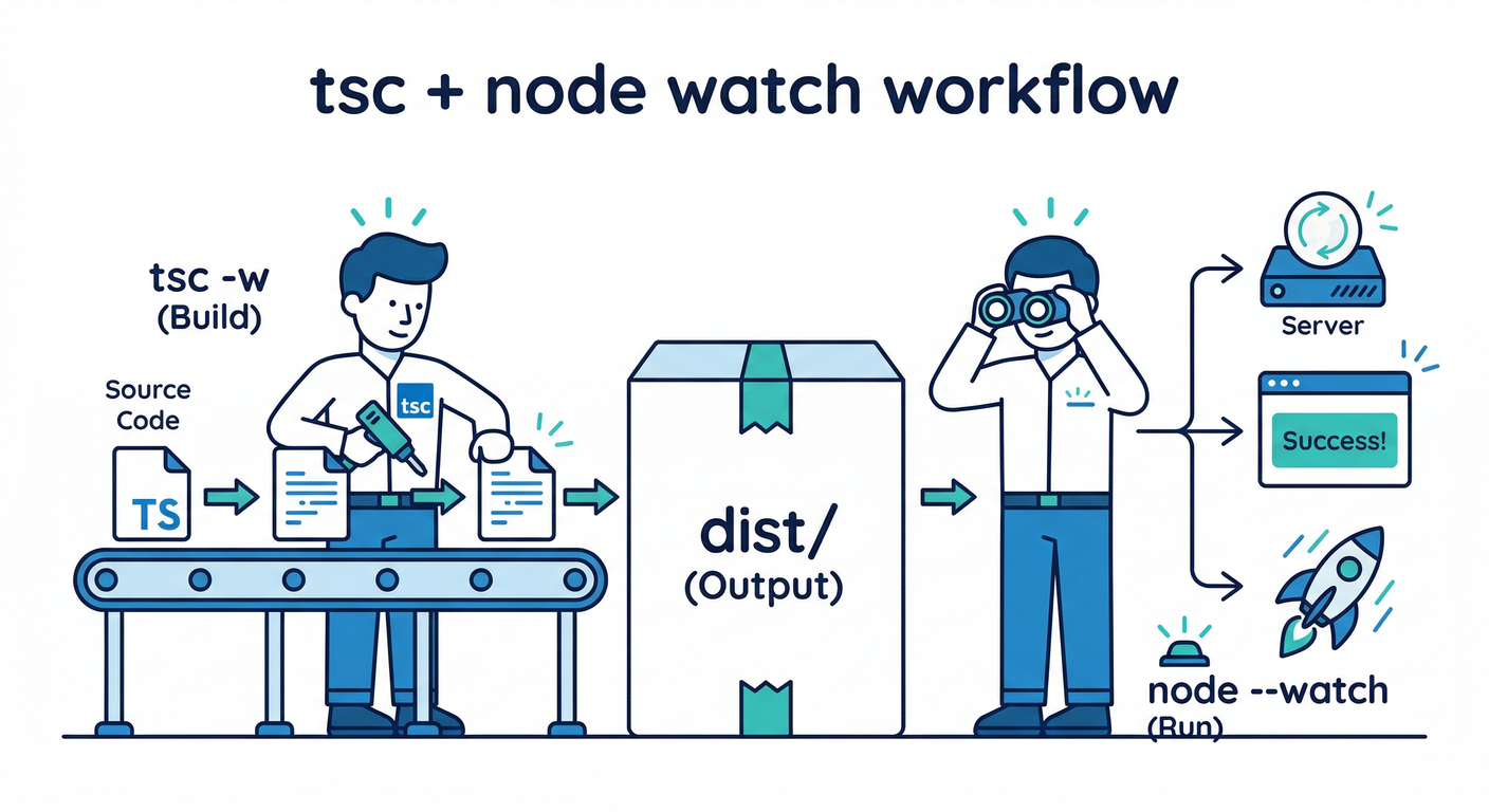 tscとnode watchの連携