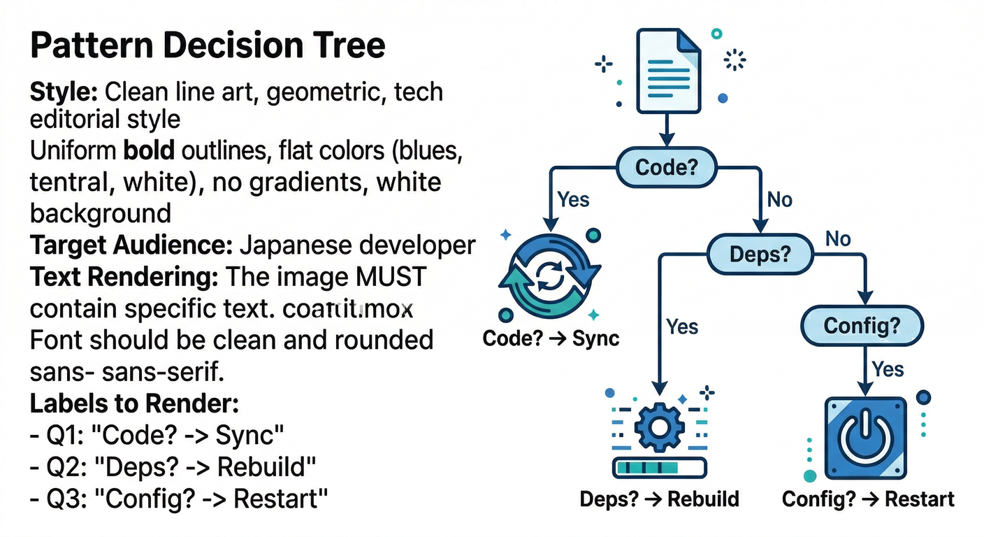 パターンの決定木