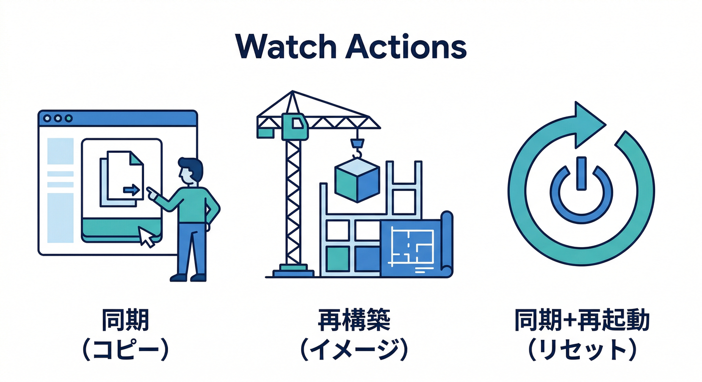 Watchのアクション