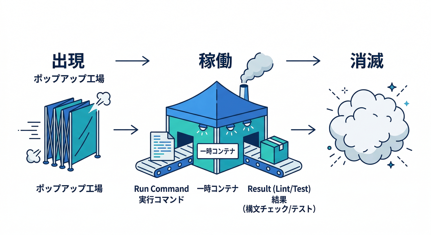 Runコマンドの工場