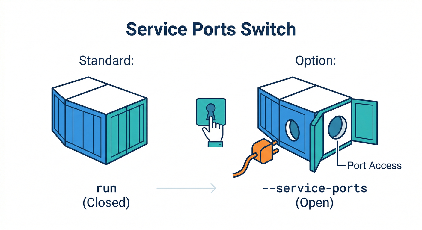 Service Portsスイッチ