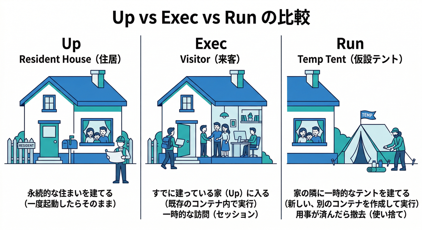 Up/Exec/Runの比較