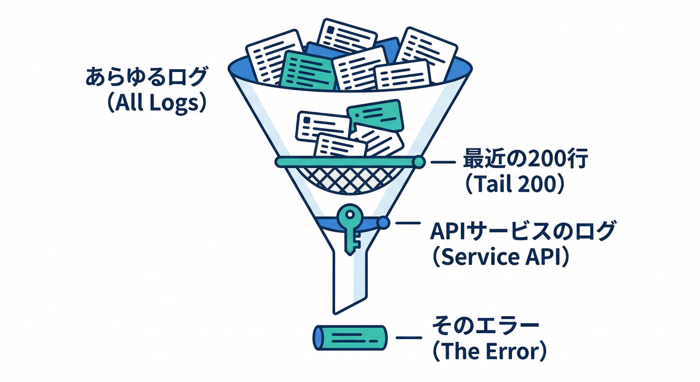 ログの絞り込みファネル