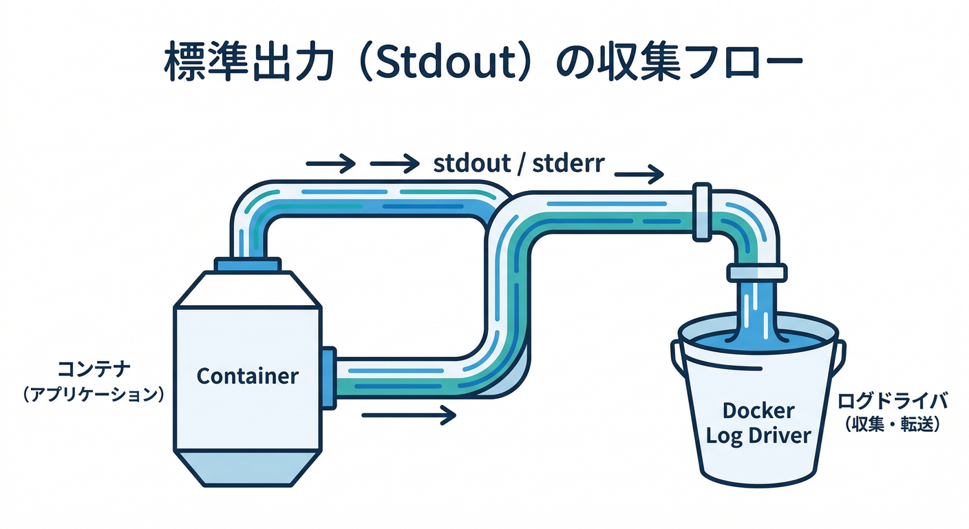 標準出力の収集