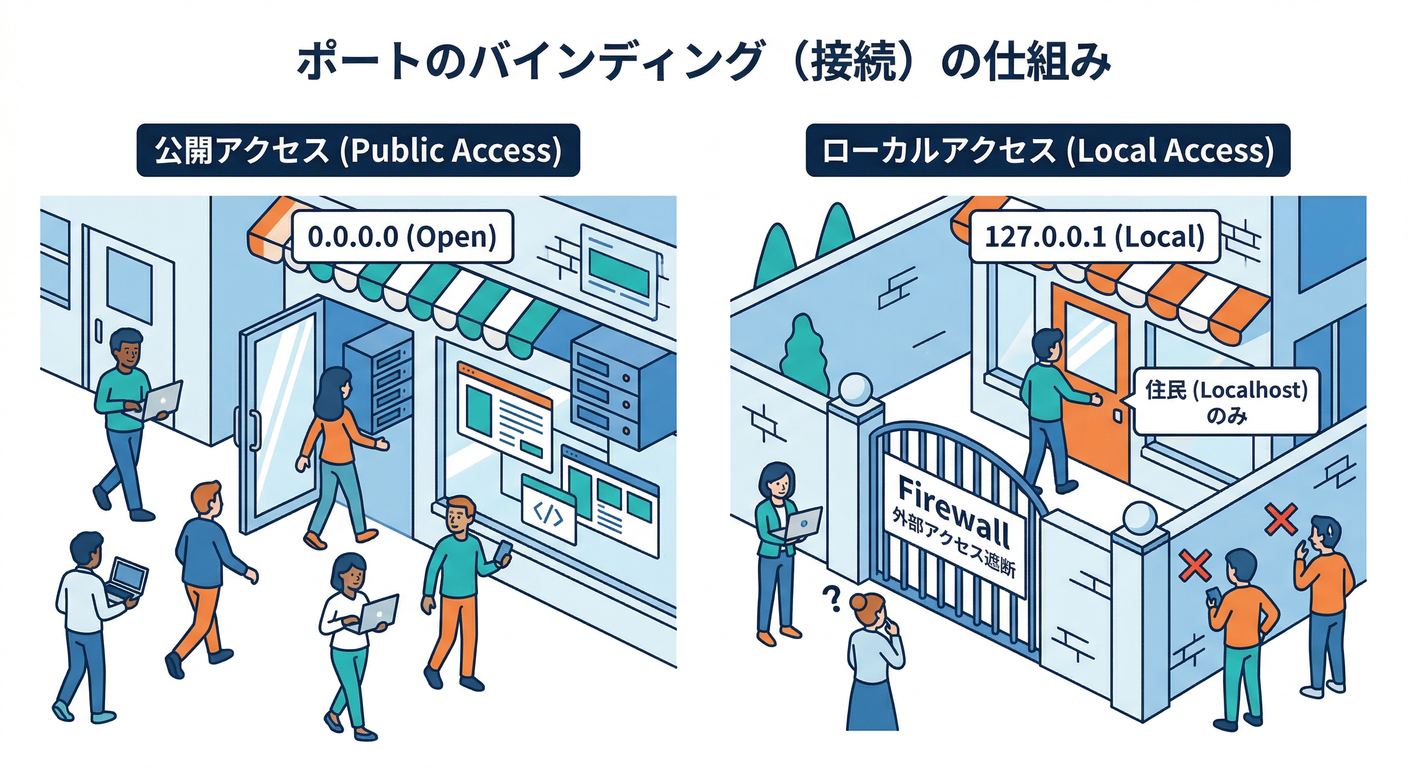 localhost port binding