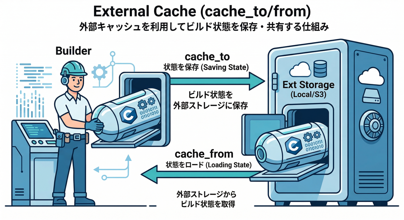 external cache