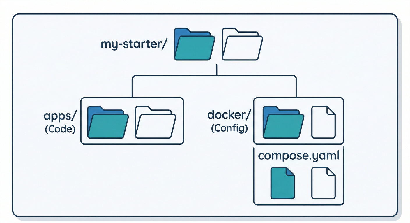 standard folder structure