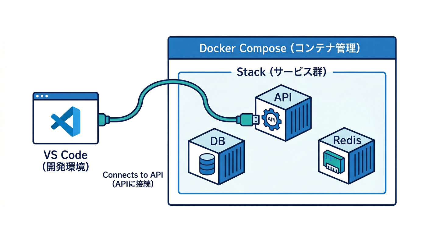 docker_devcompose_cmd_ts_study_031_arch_overview