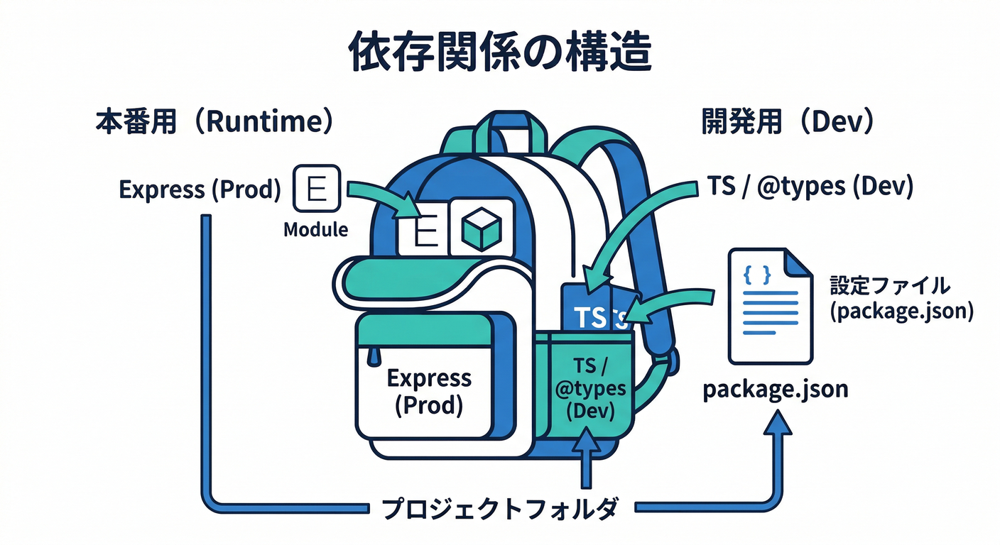 Dependency Structure