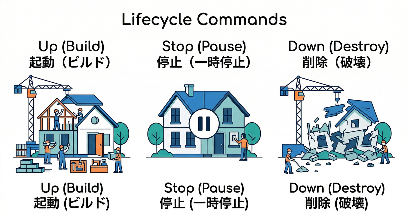 Lifecycle Commands