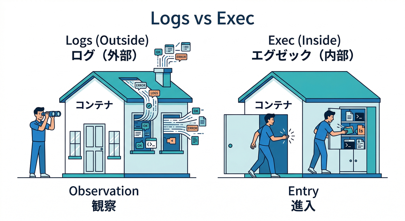 Logs vs Exec