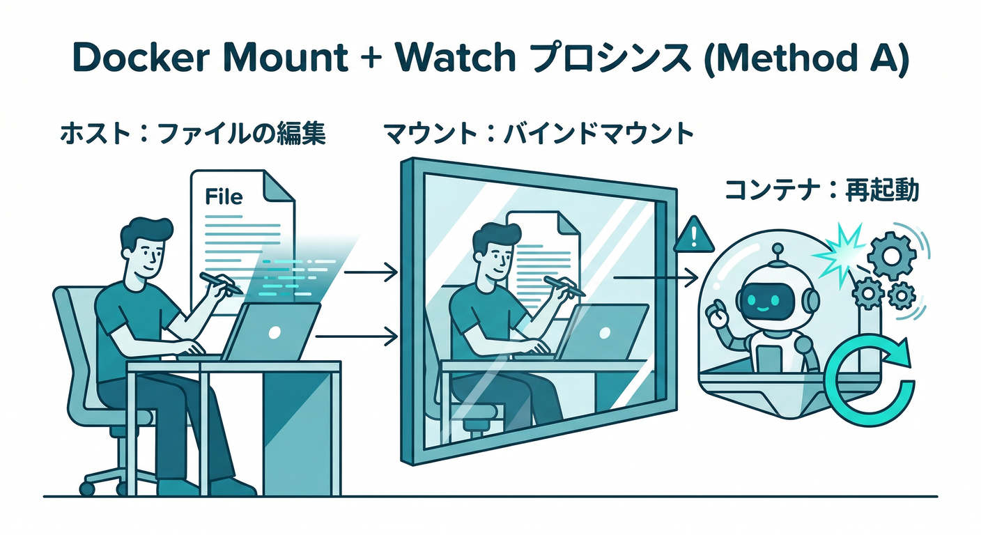 Method A: Mount + Watch