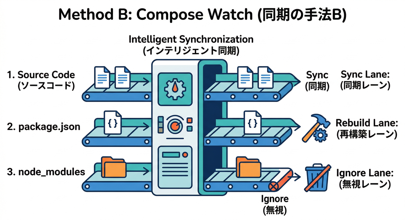 Method B: Compose Watch