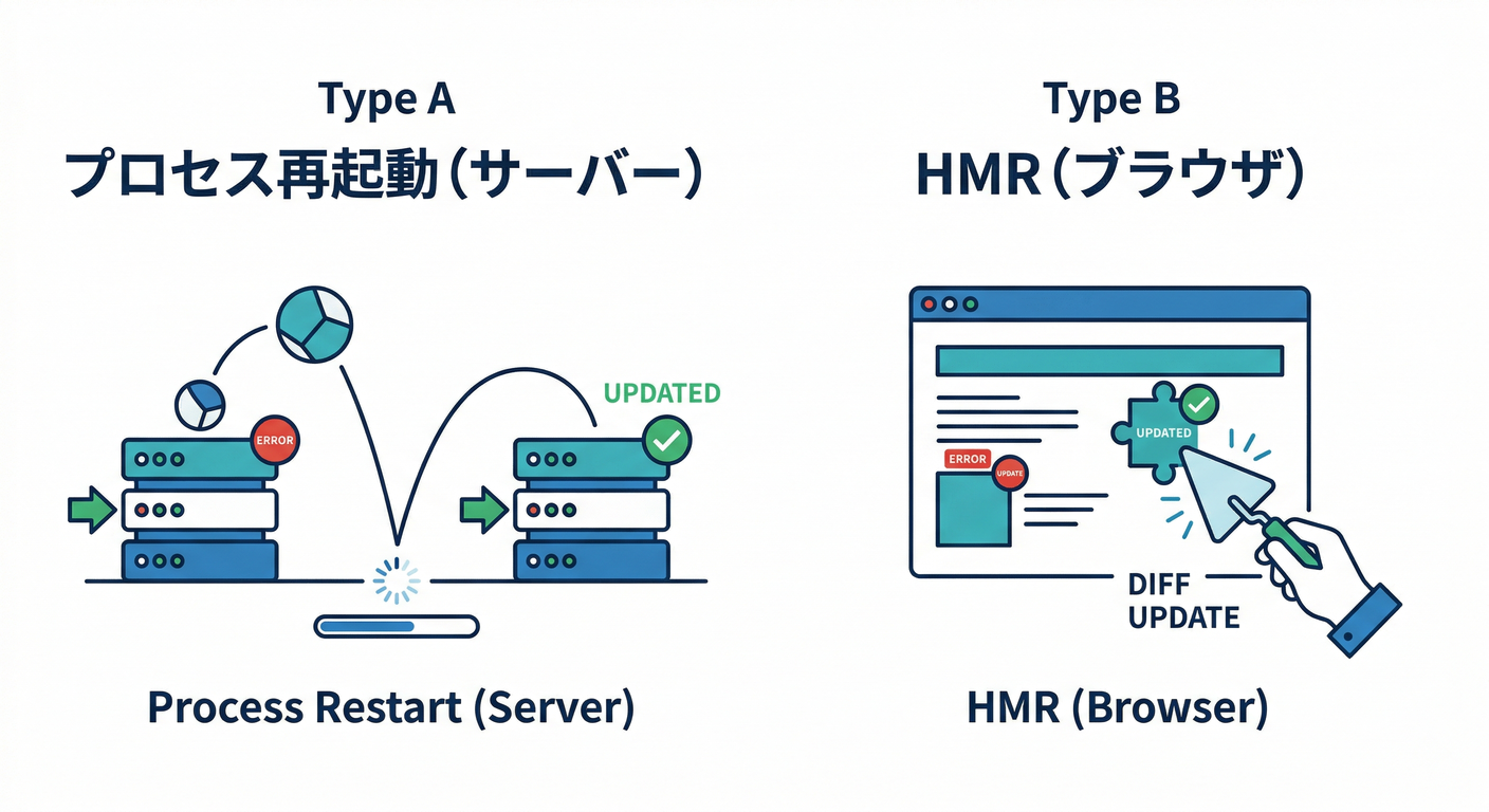 Reload Types