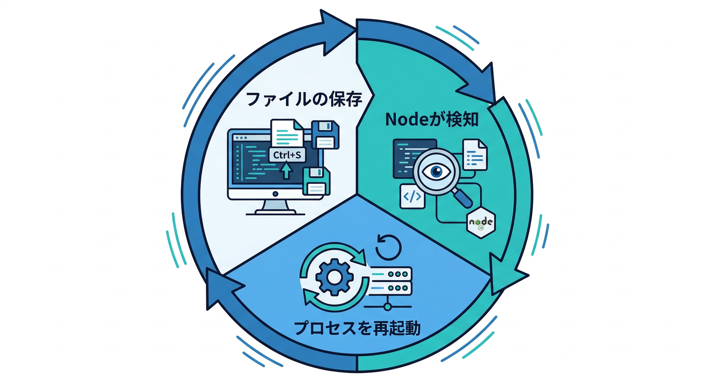 Process Restart Flow