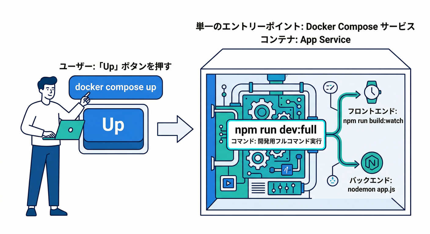 docker_developer_experience_ts_study_009_compose_entry