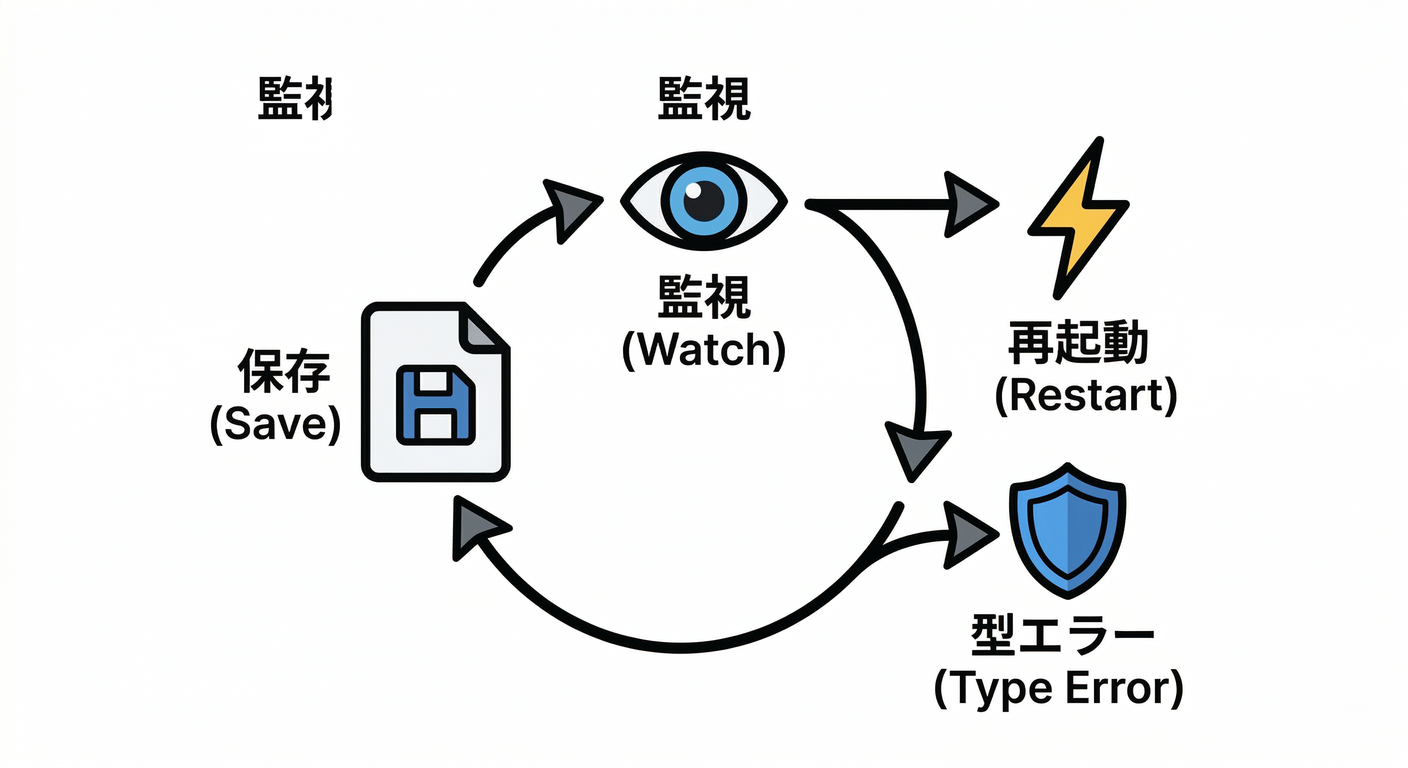 docker_developer_experience_ts_study_009_hot_reload_cycle