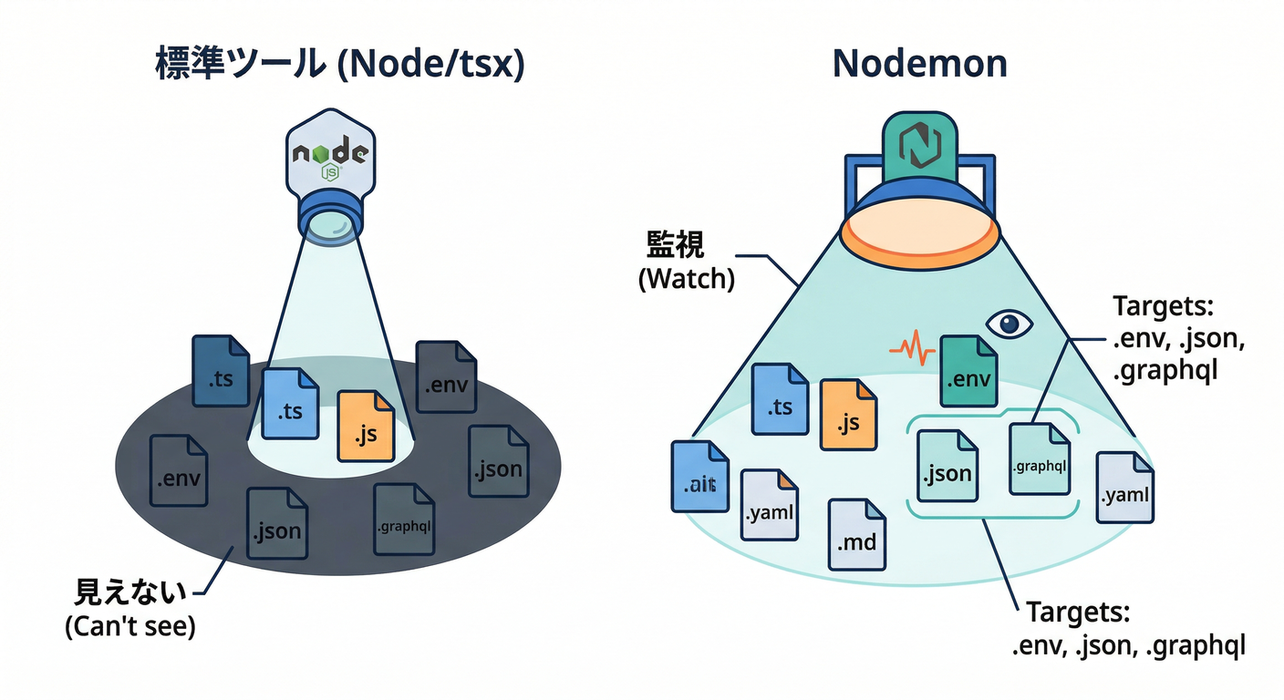 docker_developer_experience_ts_study_010_nodemon_scope
