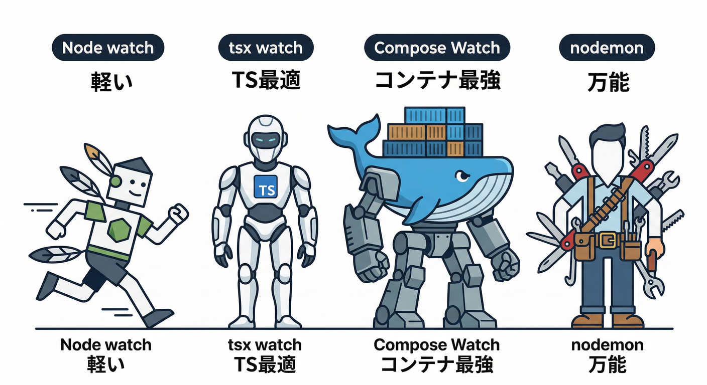docker_developer_experience_ts_study_010_watch_comparison