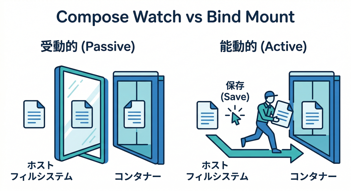 docker_developer_experience_ts_study_011_watch_vs_mount