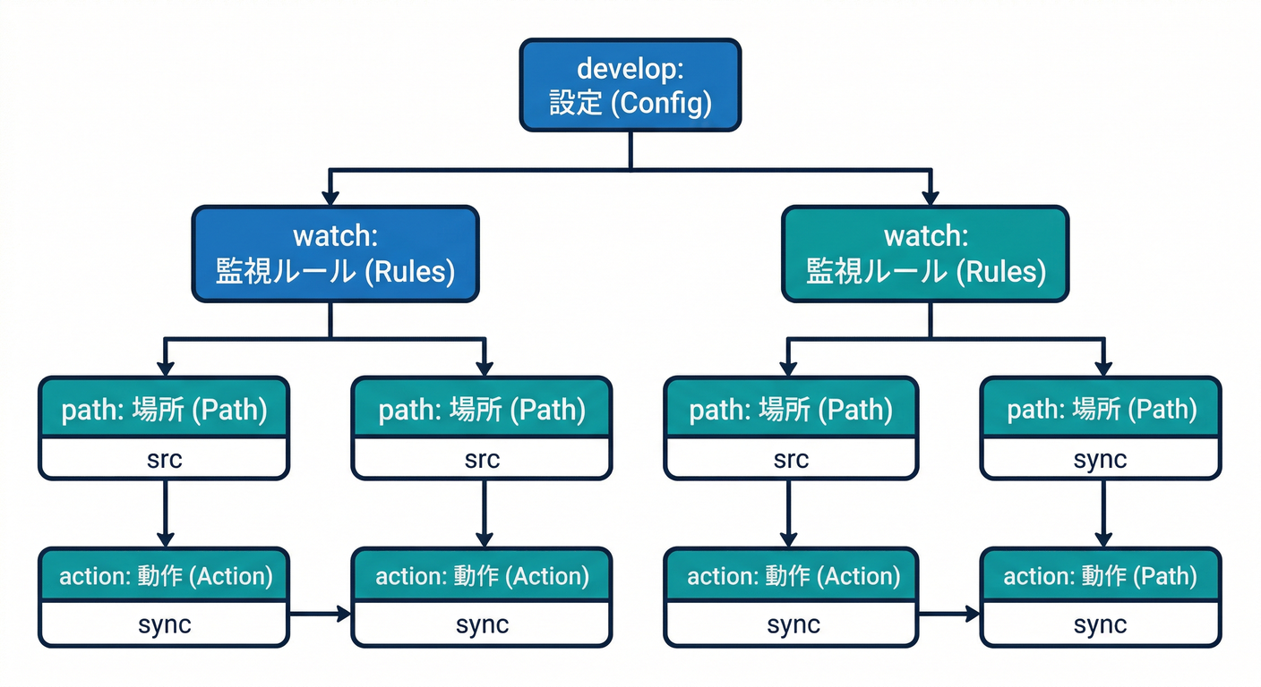 docker_developer_experience_ts_study_011_yaml_structure