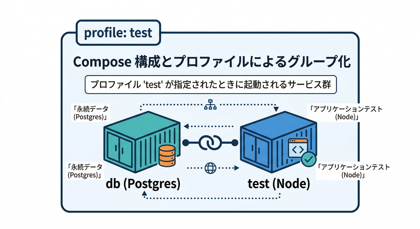 docker_developer_experience_ts_study_018_compose_arch