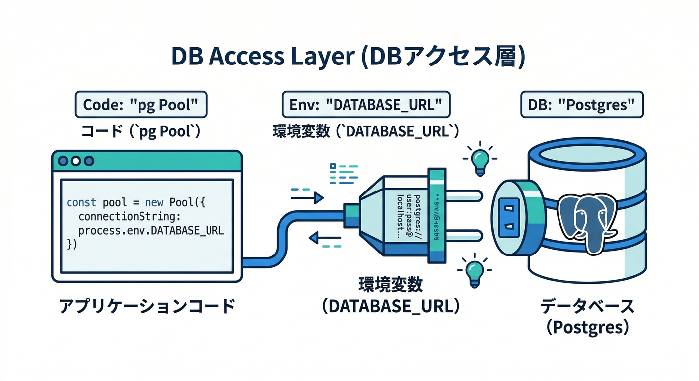 docker_developer_experience_ts_study_018_db_access