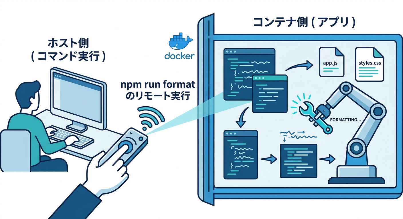 Formatting in Docker Container