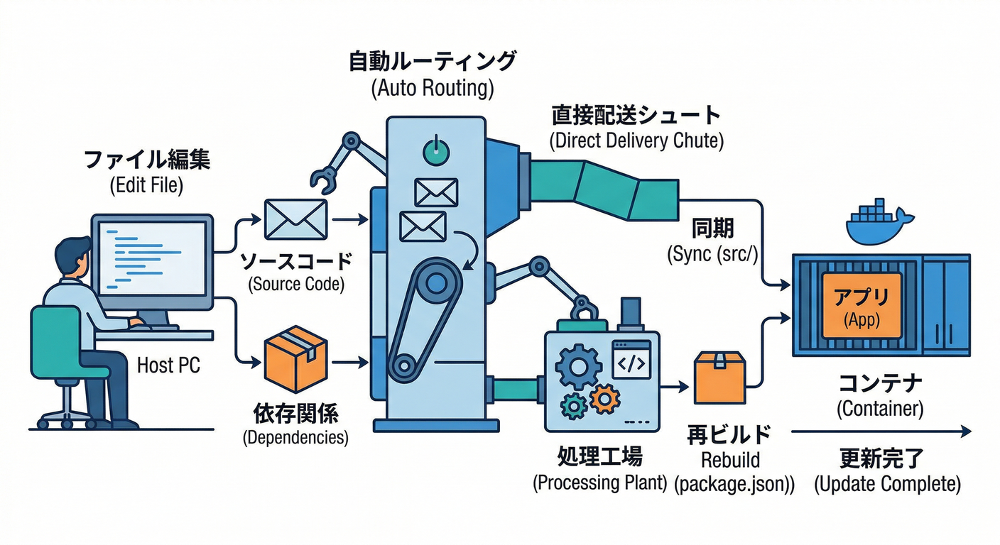 Compose Watch Architecture